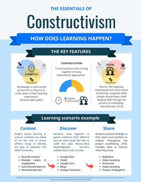 Constructivist Learning Theory, How Does Learning Happen, Social Constructivism, Jerome Bruner, Adult Learning Theory, Cognitive Learning, Teacher Leadership, Educational Theories, Effective Teaching Strategies