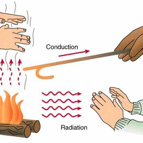 #heat https://www.online-sciences.com/the-energy/solar-energy-sun-ways-of-heat-transfer-conduction-convection-radiation/ Conduction Convection Radiation, Stem Lab, Science Notebooks, 6th Grade Science, Thermal Energy, Fifth Grade, Science Lessons, Teacher Life, Teacher Store