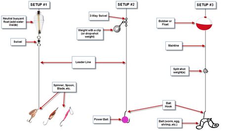 Basic Lake and Pond Fishing Setups - BC Fishing Journal Lake Trout Fishing, Carp Fishing Tips, Fishing Basics, Trout Fishing Tips, Fly Repellant, Offshore Fishing, Pike Fishing, Fishing Diy, Fishing Rigs