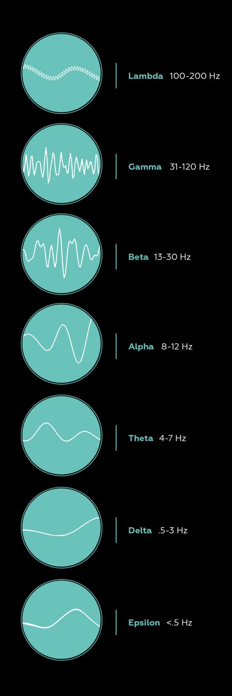 Brainwave States, Alpha Waves Brain, Gamma Waves The Brain, Gamma Brain Waves, Wavelength And Frequency, Data Analysis Tools, Water Vibration Sound Waves, Brainwave Entrainment, Human Organ