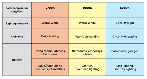 Color Temperature (Kelvin) Waterside House, While I Breathe I Hope, Handy Design, Temperature Chart, Garage Bedroom, Cozy Minimalist, Light Guide, Interior Design Guide, Diy Techniques