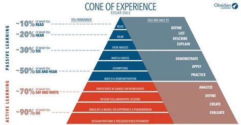 Want to know about the Cone Of Experience? Check everything eLearning professionals need to know about the Cone Of Experience. Cone Of Learning, Cone Of Experience, Importance Of Time Management, Numbers Kindergarten, Study Course, Swedish Recipes, Learning Style, Education Quotes For Teachers, Instructional Design