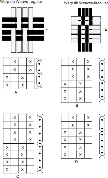 Plain Weaves - weaving pattern - Textile School Textile Engineering, Lantern Crafts, Weaving Patterns Design, Loom Craft, Rigid Heddle Weaving, Weaving Drafts, Weaving Tutorial, Creative Textiles, Bamboo Art