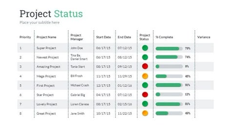 Project Status PowerPoint Presentation Template   	Composition of 12 unique slides that helps to summarize project progress, results, and problems encountered and solved. You can easily show your p... Project Status Report Templates Excel, Status Report Design, Project Status Report Templates, Status Templates, Status Report Template, Project Management Dashboard, Project Dashboard, Project Status Report, Data Visualization Design