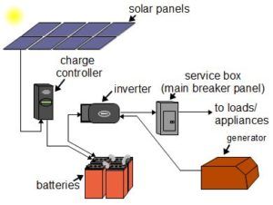 SanTan Solar Google | SanTan Solar Solar System Diagram, Off Grid Solar Power, Solar Roof Tiles, Off Grid System, Solar Power House, Solar Power Diy, Off Grid Power, Off Grid Solar, Best Solar Panels