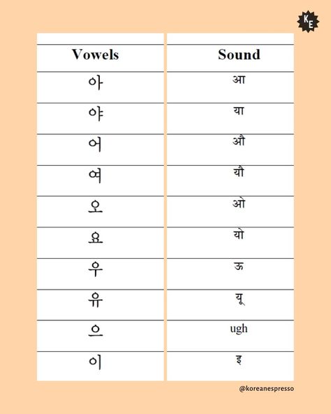 Yellow background with Korean vowels and the equivalent sound for it in Hindi.  From left to right, the vowels are represented by the characters 'ㅏ' (a), 'ㅑ' (ya), 'ㅓ' (eo), 'ㅕ (yeo),  'ㅗ' (o), 'ㅛ' (yo),  'ㅜ' (u), 'ㅠ' (you),  'ㅡ' (eu), 'ㅣ' (i) . This post provides a fun and educational way to learn about Korean phonetics.
Hope this helps! Follow for more! Korean Vowels, Korean Alphabet Letters, Hindi Vowels, Hindi Script, Korean Letters, Learn Korean Alphabet, Alphabet Words, Interesting Facts In Hindi, Korean Words Learning