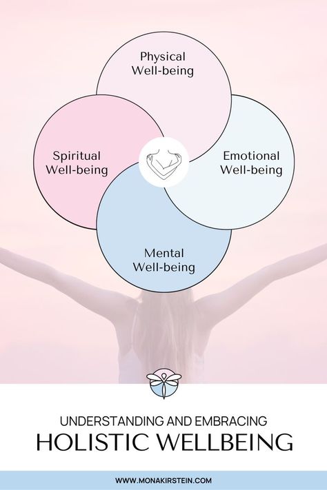 primary pillars of holistic well-being Wellness Coaching Business, Counseling Techniques, Transformational Coaching, Business Content, Blogger Tips, Spiritual Wellness, Mind Body And Soul, Wellness Coach, Holistic Wellness