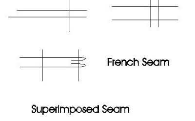 Superimposed Seam - (majority of seams are superimposed)  * created by superimposing fabric plies, or stacking them on top of one another with edges even and sewing them together near the edge  1. plain seams  2. enclosed seams  3. french seams  4. mock french seams French Seam, The Edge, Sewing, Fabric