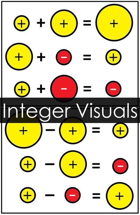 Integers can be so tricky for kids! An anchor chart is great for students to reference throughout their integers unit activities. These free pdf printable visual reference posters for integer addition and subtraction show integers in their relative sizes when combining, helping kids "see" the numbers. Integer Operations Anchor Chart, Integers Anchor Chart, Wall Reference, Integers Activities, Teaching Integers, Math Sites, Math Word Wall, Math Integers, Integer Operations