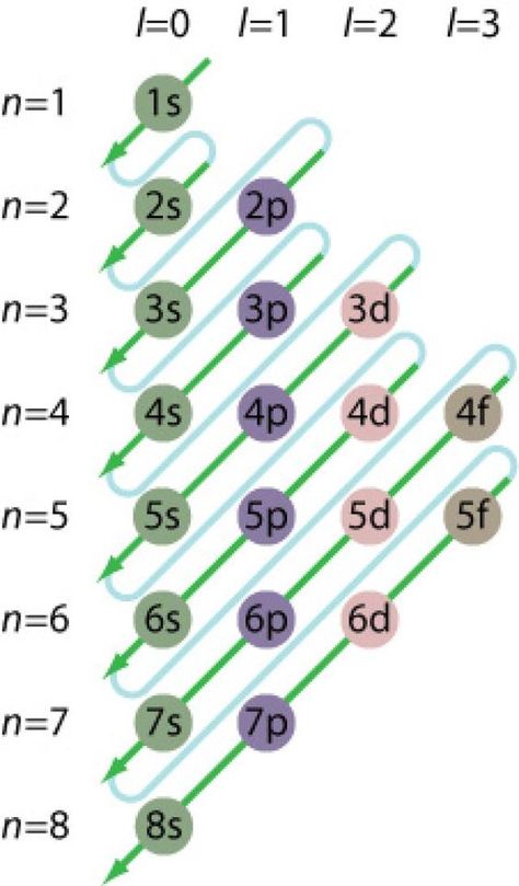 Electron Configuration Chart for the Elements: Look any of them up or figure them out! Electron Orbitals, Chemistry Concepts, Electronic Configuration, Chemistry Help, Organic Chemistry Study, Chemistry Study Guide, Chemistry Basics, Linus Pauling, Study Chemistry