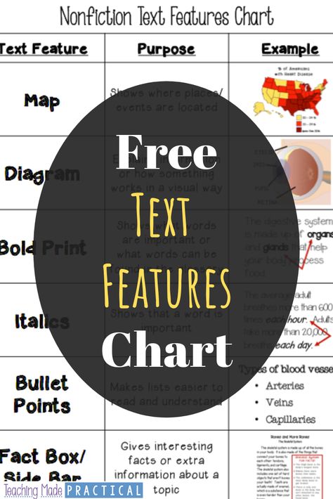 Use this free text feature chart to help your students better understand the purpose of different text features.  The chart includes the name, a short description, and a visual example of 18 different text features.  This goes great in a 3rd grade, 4th grade, or 5th grade student's interactive notebook.  Great for teaching nonfiction text features to upper elementary students. Informational Text Middle School, Teaching Text Features, Informational Text Anchor Chart, Teaching Nonfiction Text Features, Informational Text Features, Higher Order Thinking Questions, Scavenger Hunt Printable, Improve Reading Comprehension, Nonfiction Text Features