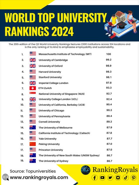 The World's Top Universities (2024).

This year, QS World University ranking has implemented its largest-ever methodological enhancement, introducing three new metrics: Sustainability, Employment Outcomes, and International Research Network. Science Chart, National University Of Singapore, Bruce Lee Quotes, English Language Course, Imperial College London, Brain Facts, Study Flashcards, University College London, University Of Pennsylvania