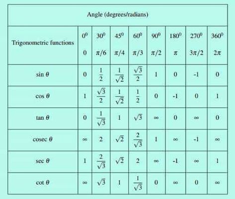 Math Notes Aesthetic, Trigonometry Table, Trigonometry Notes, Trigonometry Cheat Sheet, Trigonometry Formulas, Unit Circle Trigonometry, Math Formula Chart, Unit Circle, Sin Cos Tan