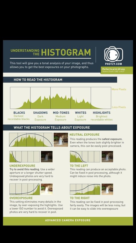 Cinematography Cheat Sheet, Videography Cheat Sheet, Histogram Photography, Canon R7, Manual Mode Photography, Camera Basics, Photography Learning, Manual Photography, Analogue Photography