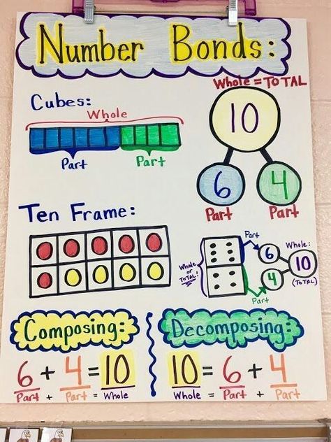 number bond anchor chart Composing And Decomposing Anchor Chart, 1st Grade Eureka Math, Composing Numbers Anchor Chart, Ways To Show A Number Anchor Chart, Kindergarten Eureka Math, Decomposing Numbers Kindergarten Anchor Chart, Number Sense Anchor Chart, 1st Grade Number Bonds, Representing Numbers Anchor Chart