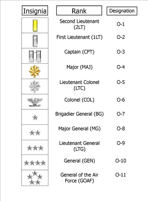 Air Force Officer Ranks. Because I can spout off enlisted ranks in a heartbeat, but officer rank always eludes me Army Preparation, Air Force Ranks, Ground Branch, Air Force Officer, Marine Corps Ranks, Marine Officer, Modern Warfare 3, Army Ranks, Military Ranks