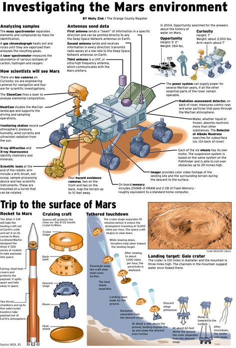 Landing is expected in early August. Curiosity NASA Mars rover scientific laboratory - The Orange County Register Environment Infographic, Mars Project, Curiosity Mars, Scientific Instruments, Mars Planet, Mars Exploration, Science Laboratory, Astronomy Facts, Curiosity Rover