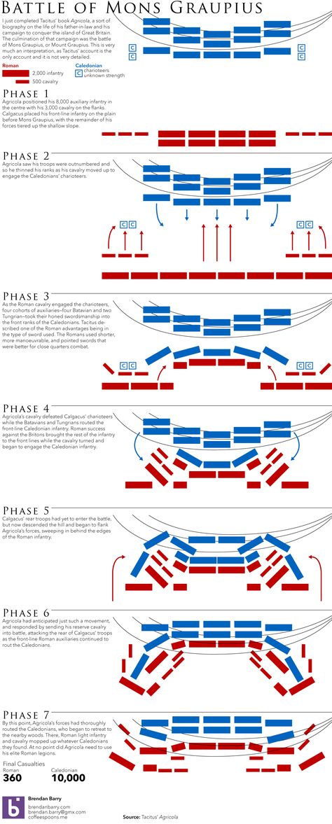 Battle Strategy, Battle Tactics, Army Structure, Imperiul Roman, Strategy Map, Military Tactics, Roman Legion, Ancient Warfare, Roman Soldiers