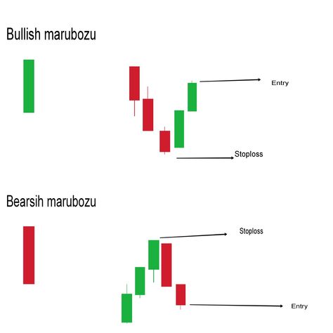 Marubozu Candlestick, Candlestick Pattern, Candlestick Patterns, Books To Read, Books, Pattern, Quick Saves