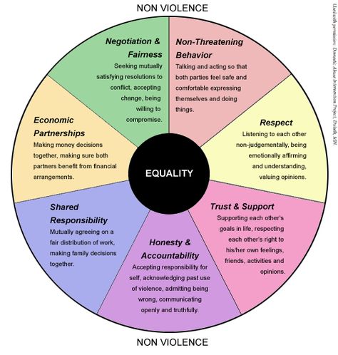 Healthy relationship wheel. Más Nonviolent Communication, Relationship Meaning, Under Your Spell, Couples Counseling, Couples Therapy, Healthy Relationship, Marriage Tips, Marriage And Family, Conflict Resolution