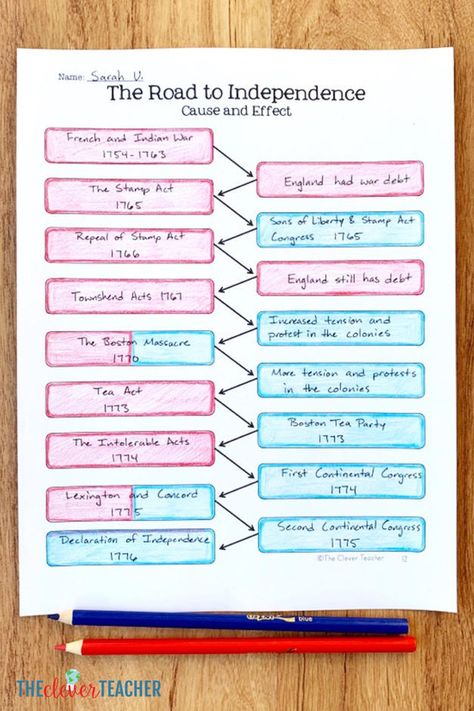 Teaching The Constitution Middle School, American Revolution Anchor Chart, Road To The Revolution, Middle School Us History, American Revolution Projects, Civics Classroom, Road To Revolution, American Revolution Timeline, Causes Of The American Revolution