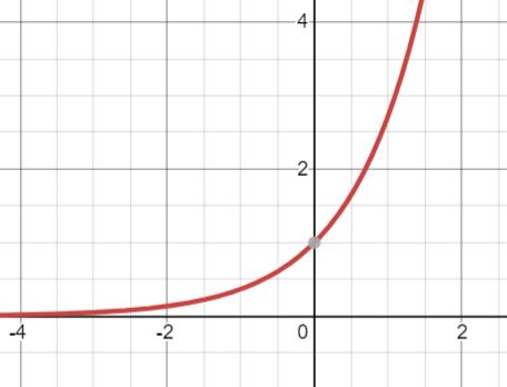 exponential growth happens when the function approaches a fixed line as x approaches negative infinity like the image to the left does. This is one of the single most frequently occurring mathematical applications in existence Statistics Math, Exponential Functions, Exponential Growth, Statistics, Collage, Tattoos, Pins, Quick Saves