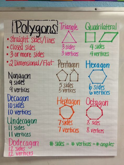 Ms. Cao's 4th Grade Math: Geometry Unit --- Polygons Polygons Anchor Chart, Teaching Math Strategies, Math Charts, Classroom Anchor Charts, Math Anchor Charts, Fifth Grade Math, Math Notes, Fourth Grade Math, Math Strategies