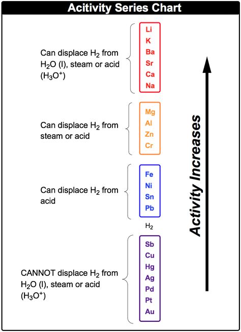 Activity Series - Chemistry Video | Clutch Prep Molecular Shapes, Chemical Kinetics, General Chemistry, Redox Reactions, Chemistry Projects, Study Chemistry, Teaching Chemistry, Chemistry Lessons, Chemistry Notes