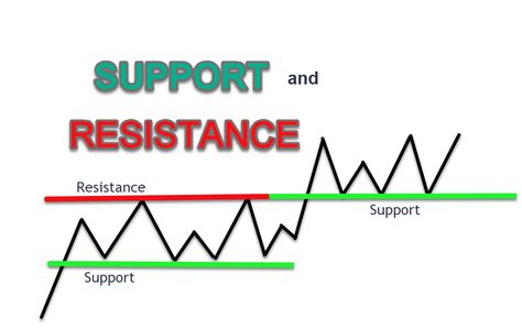 How to Trade Support and Resistance? Stock Market Trading, Support And Resistance, Trading Charts, Move In, Most Powerful, Stock Market, One Direction, Psychology, Bears