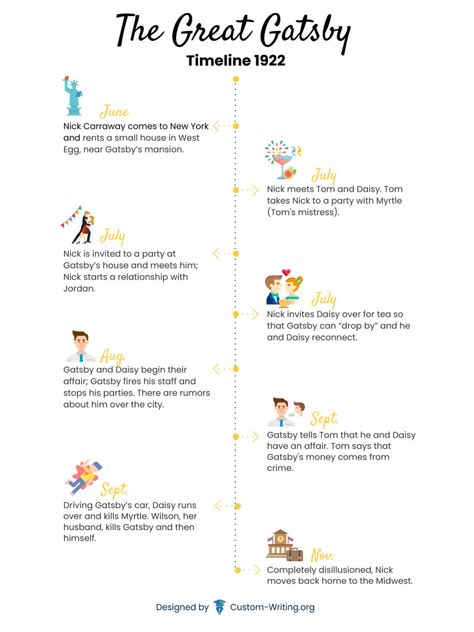 The Great Gatsby timeline describes the key novel's events of 1922. The Great Gatsby Teaching Ideas, The Great Gatsby Book Annotations, The Great Gatsby Nick X Gatsby, The Great Gatsby Notes, Gatsby House, Gatsby Book, Jay Gatsby, Chapter Summary, The Great Gatsby