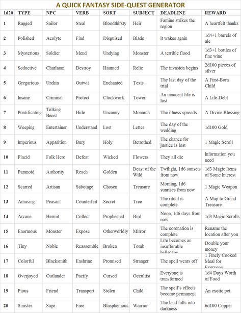 D20 Roll Chart, Dnd Npc Generator, Dnd Quest Rewards, Fantasy Roleplay Plots, Rpg Generator, Dungeons And Dragons Inspiration, Roll For Plot, Dnd Side Quest Ideas, Dnd Inventory