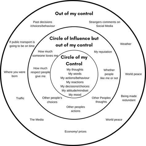 Circles of control and influence In And Out Of Control Activity, Things In My Control Circle, Circle Of Control Worksheet, Circles Of Control, In My Control Out Of My Control, Therapy Tools For Teens, What I Can Control Circle, Circle Of Control Printable, Things In My Control