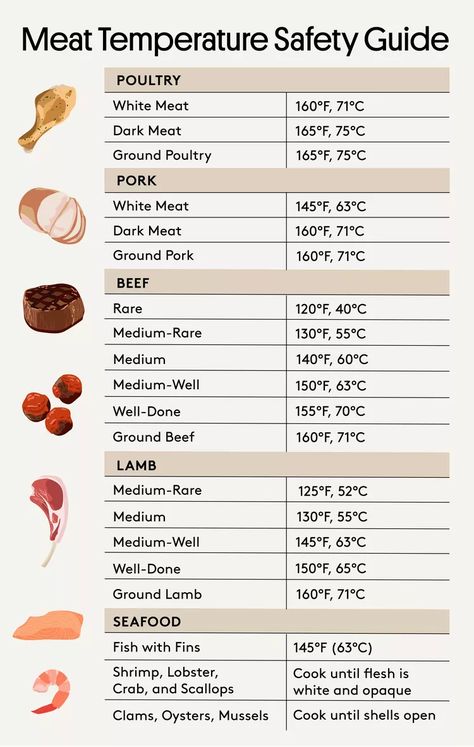 How to Cook Meat Safely Using Recommended Internal Temperatures Meat Cooking Temperature Chart, Meat Processing Room Ideas, Cooking Temperature Chart, Meat Cooking Temperatures, Meat Temperature Chart, Meat Temperature Guide, Cooking Charts, Meat Cooking, Temperature Chart