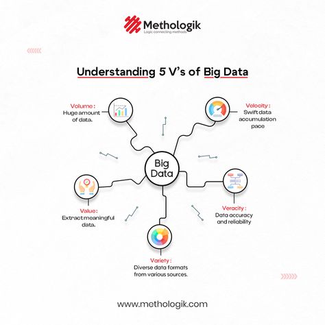 Discover how the 𝟓 𝐕'𝐬 𝐨𝐟 𝐁𝐢𝐠 𝐃𝐚𝐭𝐚 can revolutionize your approach to data, driving insights and innovation for smarter decision-making.✨ 🚀 . . . . #Methologik #ITExports #SoftwareDevelopment #TechGrowth #ITExperts #TechInovation #EngageAndLearn Big Data, Decision Making, Software Development, Logic, Canning, On Instagram, Quick Saves, Instagram