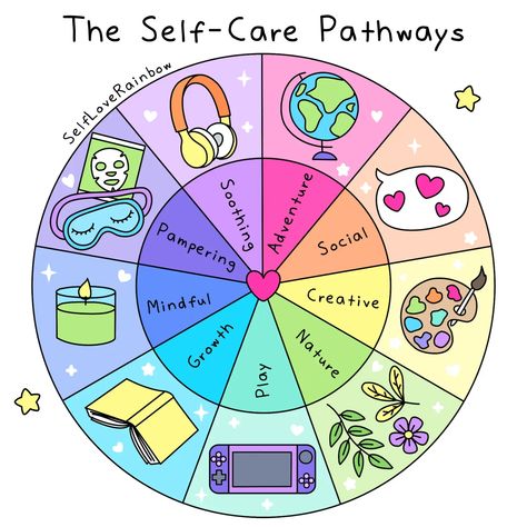 What Are Your Self-Care Pathways? | Self-Love Rainbow Self Love Crafts, Doodle Tips, Office Craft Room Combo, Tranquility Base, Love Crafts, Bullet Journal Mood Tracker Ideas, Mom Group, Print Outs, Business Board