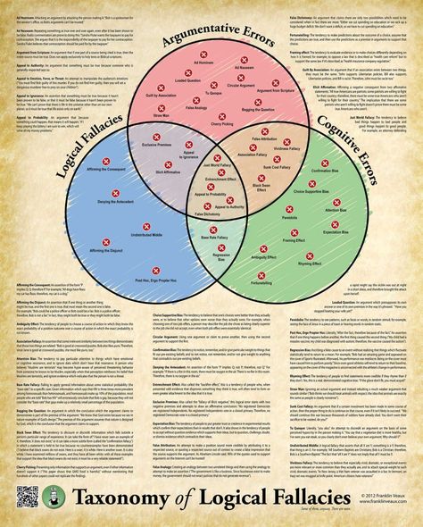 Taxonomy of Logical Fallacies Poster. Ap Language And Composition, Logic And Critical Thinking, Logical Fallacies, Cognitive Bias, Critical Thinking Skills, Thinking Skills, Emotional Intelligence, Critical Thinking, Writing Tips