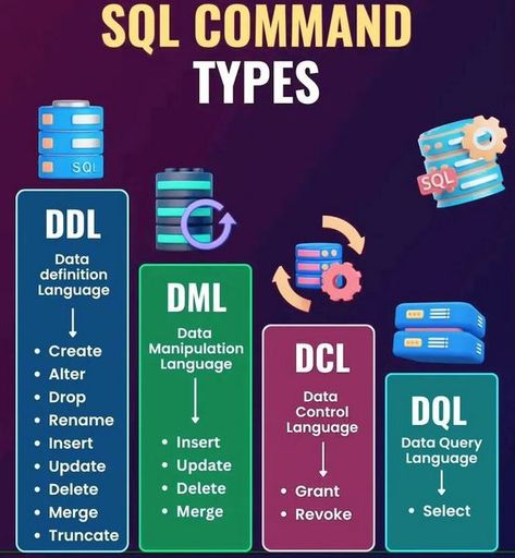 Unlock the power of SQL! This cheat sheet provides concise explanations and examples for essential SQL commands. Boost your database skills now! Okr Template, Sql Cheat Sheet, Sql Commands, Learn Sql, Computer Programming Languages, Basic Computer Programming, Data Science Learning, Learn Computer Science, Database Design