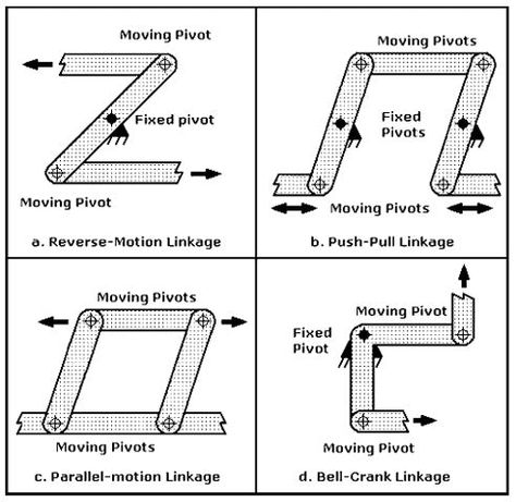 Types of Linkages explained Before reading this article, you may also enjoy our Basics of linkages Article here.  A linkage is a mechanism formed by connecting two or more levers together. Linkages can be designed to change the direction of a force or make two or more objects move at the same time. Many different fasteners are used to connect linkages together yet allow them to move freely such as pins, end-threaded bolts with nuts, and loosely fitted rivets. There are two general classes of ... Linkage Mechanism, Mechanical Advantage, Lab Week, Random Aesthetics, Photoshop Textures, A Force, Mechanical Design, Design Lab, Week 1