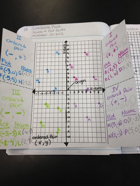 Identify and graph coordinates in the four quadrants.  A great foldable to place in an interactive math notebook. Math Foldables, Special Education Math, Teaching Algebra, Sixth Grade Math, Math Notebook, Coordinate Plane, Math Interactive, Math Interactive Notebook, Math School