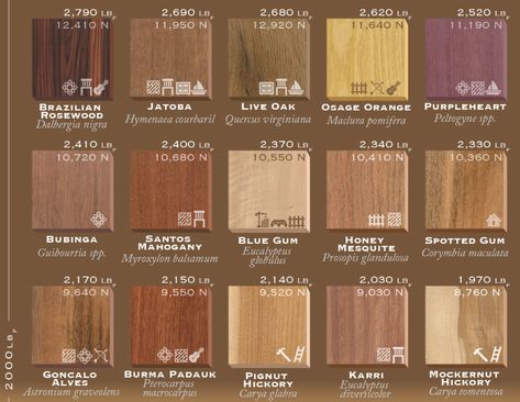 This wood hardness list ranks 75 types of wood by their Janka rating. Explore our wood density chart to see which hardwood is the best for your next project! The Janka hardness scale measures the force that’s required to embed a steel ball halfway through a sample of wood. Maclura Pomifera, Types Of Hardwood Floors, Handmade Furniture Design, Diy Cnc Router, Hardness Scale, Coastal Dining, Wooden Tile, Wood Architecture, Different Types Of Wood