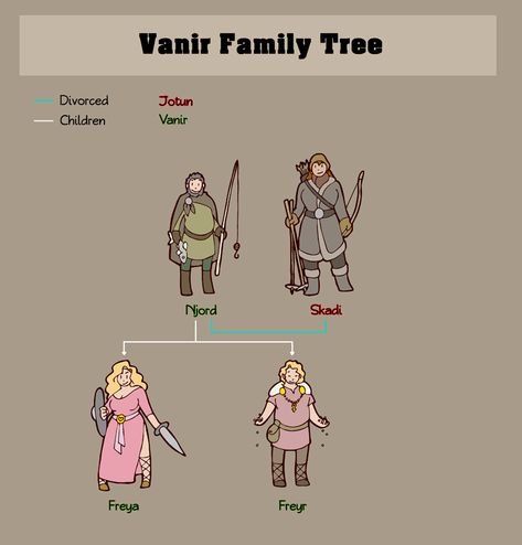 Vanir Family Tree by Humon Comics  "Vanir are believed to be fertility gods which is why I drew them all chubby.  I'd like to make an updated version later (of all the family tress) that include Freya's husband Od.  Also, how cute is it that Freyr is a havest god, protector of women and freer of those held against their will?" Greek Gods Family Tree, Ivar Vikings, The Greek Gods, Norse Goddess, Norse Myth, Viking Life, Norse Pagan, Ancient Myths, Norse Vikings