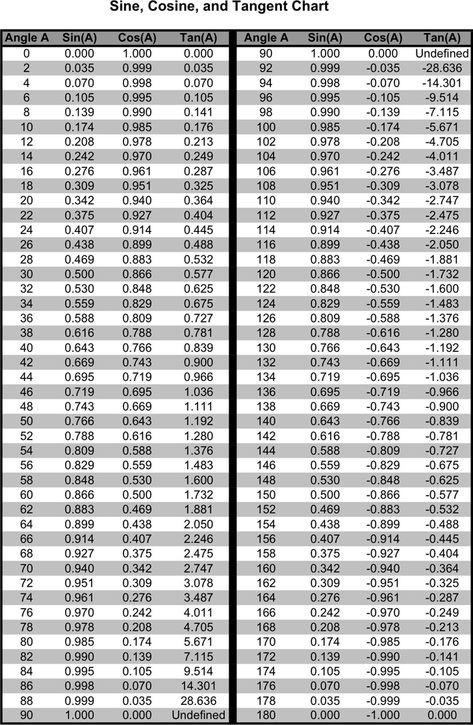 Sin Cos Tan Chart Sin Cos Tan Table, Roman Numeral Chart, Roman Numerals Chart, Sin Cos, Sin Cos Tan, English Test, Legal Forms, Blank Form, Math Formulas