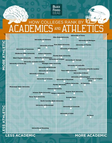 Go Blue The Most Academically And Athletically Dominant Colleges In America - BuzzFeed Mobile Softball Recruiting, Academic Coach, Lsu University, Homeschool Adventures, College Athlete, Can We Just Talk, Sports Motivation, College Recruiting, Sports Management