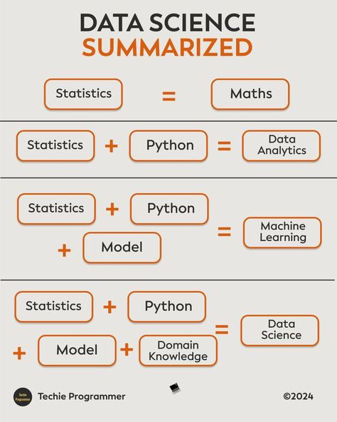 Data science summarized #programming #programminglife #java #python #datascience #data #linux #coder #coding Coding Graphic Design, Data Analyst Quotes, Data Science Learning, Coding Software, Science Learning, Programmer Humor, Tech Hacks, Intresting Facts, Python Programming