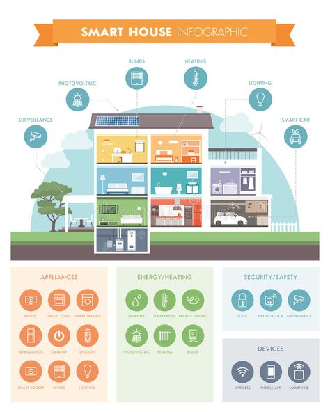 Home Automation Project, Infographic Examples, Solar Energy Projects, Research Poster, Smart House, Eco City, Interior Design Process, Home Automation System, Energy Efficient Design