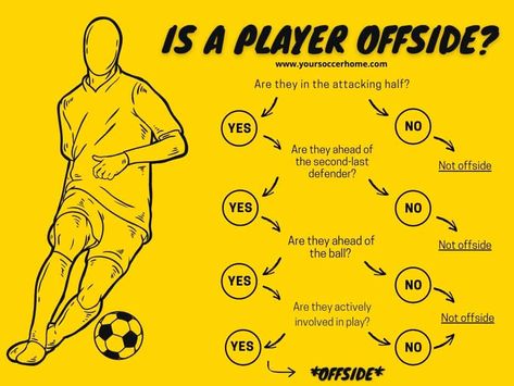 Offsides In Soccer, Decision Tree, Free Kick, Famous Books, Play Activities, Soccer Players, The Game, Soccer, Two By Two