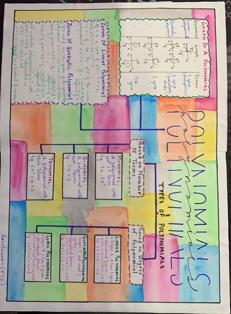 Math Mind Map Ideas, Design For Mind Map, Chart Design For School Project, Polynomials Project, Tlm Ideas, Science Project Working Model, Aesthetic Corner, Creative Mind Map, English Poems For Kids