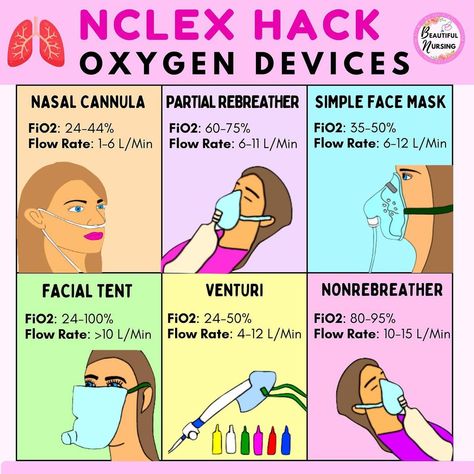 🫁Oxygen Delivery Devices🫁 Oxygenation and maintaining a patent airway will always be the top patient priority! 📚 TERMS TO KNOW 📚 👉FiO2… | Instagram Nursing School Prep, Nasal Cannula, Nursing School Studying Cheat Sheets, Nursing School Inspiration, Nursing School Essential, Nursing Study Guide, Nursing School Motivation, Medical School Life, Nurse Study Notes