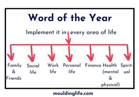 How to choose a guiding word of the year (and implement it) How To Choose A Word Of The Year, Word Of The Year Discipline, Word Of The Year Balance, Intentional Word Of The Year, Word Of The Year Ideas 2023, Word Of The Year 2024, Align Quotes, One Word Affirmations, Word Of The Year 2023