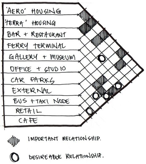 Bubble Diagram Architecture, Relationship Diagram, Site Analysis Architecture, Bubble Diagram, Spatial Analysis, Map Diagram, Urban Analysis, Presentation Boards, Urban Design Concept